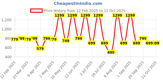 myntra.com OnePlus Nord Wired Earphones oneplus Price History Graph from 12 Feb 2025 to 11 Oct 2025