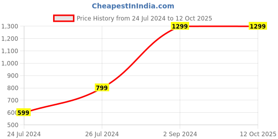 myntra.com OnePlus Nord Wired In-Ear Earphones with Mic oneplus Price History Graph from 24 Jul 2024 to 12 Oct 2025
