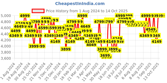 myntra.com OnePlus Unisex Adventure Backpack oneplus Price History Graph from 1 Aug 2024 to 14 Oct 2025
