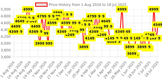 myntra.com OnePlus Unisex Printed Adventure Backpack oneplus Price History Graph from 1 Aug 2024 to 17 Jul 2025