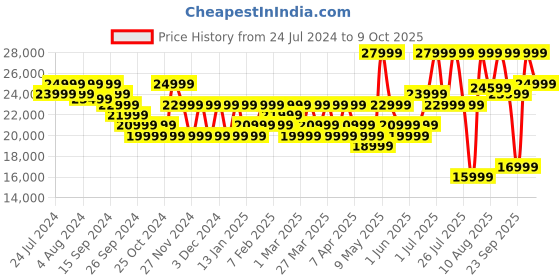 myntra.com OnePlus Watch 2 with Wear OS 4, Snapdragon W5 Chipset & Up to 100 hours battery oneplus Price History Graph from 24 Jul 2024 to 9 Oct 2025