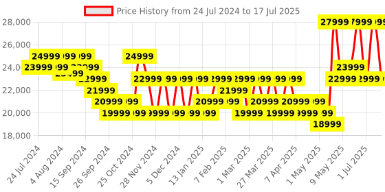 myntra.com OnePlus Watch 2 with Wear OS 4, Snapdragon W5 Chipset & Up to 100 hours battery oneplus Price History Graph from 24 Jul 2024 to 17 Jul 2025