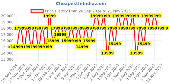 myntra.com OnePlus Watch 2R with Wear OS 4, Snapdragon W5 Chipset & Upto 100 hrs battery 5491100165 oneplus Price History Graph from 26 Sep 2024 to 20 Nov 2025