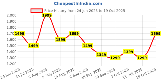 myntra.com OnePlus Wireless Z3 10 Mins Charge For 27 hrs Playback Neck Band oneplus Price History Graph from 24 Jun 2025 to 18 Oct 2025