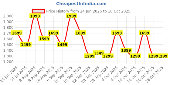 myntra.com OnePlus Wireless Z3 10 Mins Charge For 27 hrs Playback Neck Band oneplus Price History Graph from 24 Jun 2025 to 16 Oct 2025