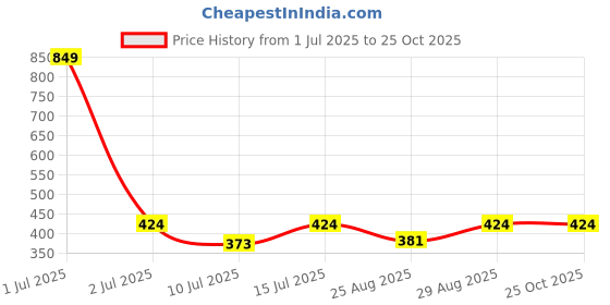 myntra.com ONEWAY Cotton Round Neck T-Shirt oneway Price History Graph from 1 Jul 2025 to 24 Oct 2025