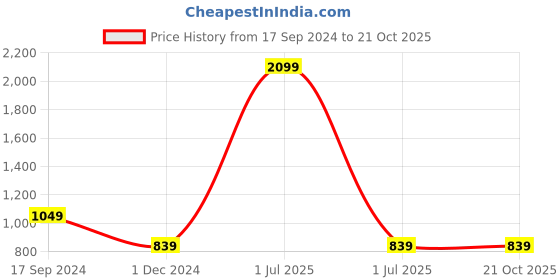 myntra.com ONEWAY Detailed Hooded Sweatshirt oneway Price History Graph from 17 Sep 2024 to 21 Oct 2025