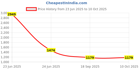 myntra.com ONEWAY Half Zipper Set Track Suit oneway Price History Graph from 23 Jun 2025 to 10 Oct 2025