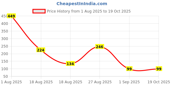 myntra.com Oneway Happiness Activated Charcoal Face Wash - 100 ml oneway happiness Price History Graph from 1 Aug 2025 to 17 Oct 2025