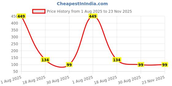 myntra.com Oneway Happiness Australian Coffee Face Scrub - 100 ml oneway happiness Price History Graph from 1 Aug 2025 to 23 Nov 2025