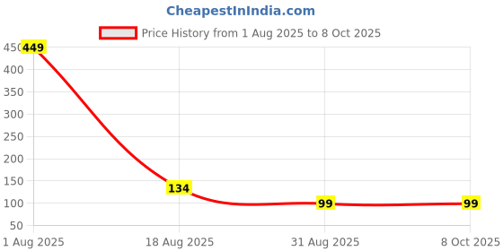 myntra.com Oneway Happiness Detan Face Scrub With Tea Tree & Turmeric - 100 g oneway happiness Price History Graph from 1 Aug 2025 to 8 Oct 2025