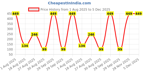 myntra.com Oneway Happiness Neem & Aloe Vera Face Toner For Glowing Skin - 100 ml oneway happiness Price History Graph from 1 Aug 2025 to 5 Dec 2025