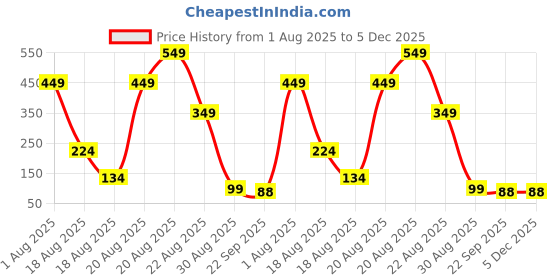 myntra.com Oneway Happiness Onion Hair Oil For Hair Growth With Aloevera & Argan - 100 ml oneway happiness Price History Graph from 1 Aug 2025 to 5 Dec 2025