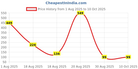 myntra.com Oneway Happiness Red Onion & Blackseed Hair Shampoo For Hair Fall Control- 100 ml oneway happiness Price History Graph from 1 Aug 2025 to 10 Oct 2025