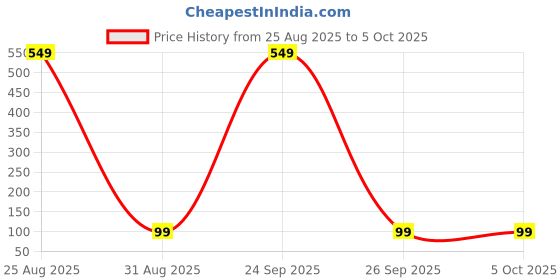 myntra.com Oneway Happiness Red Onion Shampoo With Vitamin E - 100 ml oneway happiness Price History Graph from 25 Aug 2025 to 5 Oct 2025
