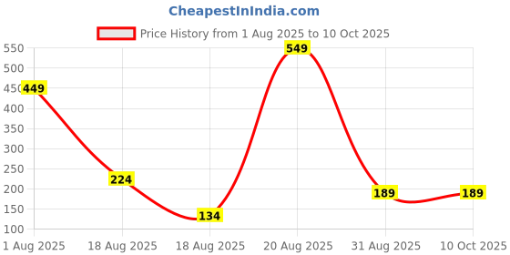 myntra.com Oneway Happiness Red Onion Shampoo With Vitamin E & Rich Almond Oil- 200 ml oneway happiness Price History Graph from 1 Aug 2025 to 9 Oct 2025