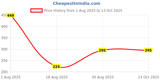 myntra.com Oneway Happiness Set Of 3 Neem & Aloe Vera Face Toner For Glowing Skin - 100 g Each oneway happiness Price History Graph from 1 Aug 2025 to 13 Oct 2025