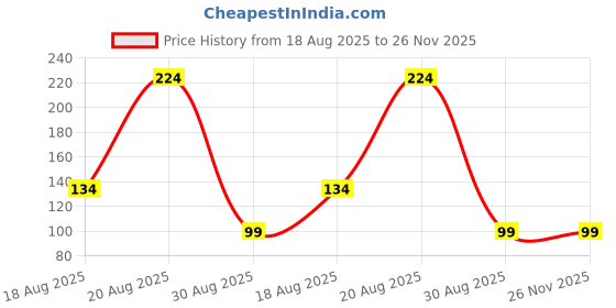 myntra.com Oneway Happiness SPF 30 PA+++ Sunscreen Lotion With Vitamin C & E - 100 ml oneway happiness Price History Graph from 18 Aug 2025 to 25 Nov 2025