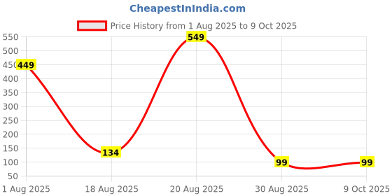 myntra.com Oneway Happiness Vitamin C Body Lotion Infused With Shea Butter & Honey - 100 g oneway happiness Price History Graph from 1 Aug 2025 to 8 Oct 2025