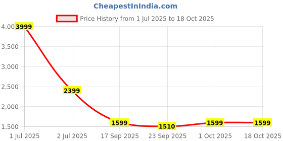 myntra.com ONEWAY High Neck Sweatshirt & Trouser oneway Price History Graph from 1 Jul 2025 to 18 Oct 2025