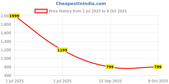 myntra.com ONEWAY Long Sleeves Comfort Open Front Jacket oneway Price History Graph from 1 Jul 2025 to 8 Oct 2025