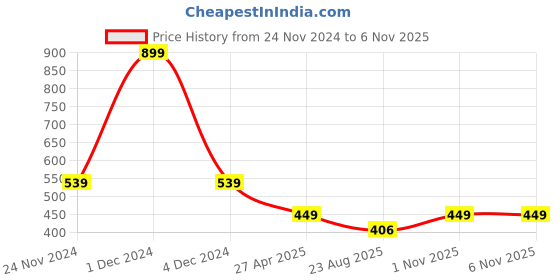 myntra.com ONEWAY Men Applique T-shirt oneway Price History Graph from 24 Nov 2024 to 5 Nov 2025