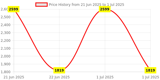 myntra.com ONEWAY Men Bomber Jacket oneway Price History Graph from 21 Jun 2025 to 1 Jul 2025