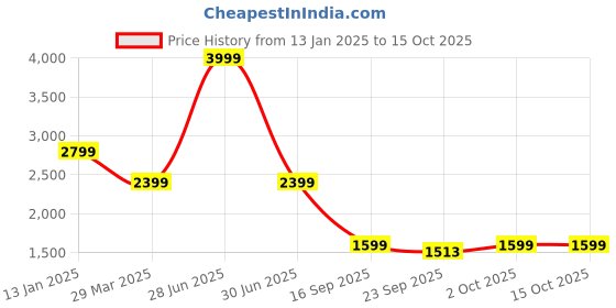 myntra.com ONEWAY Men Color Blocked Classic Fit Track Suit oneway Price History Graph from 13 Jan 2025 to 15 Oct 2025