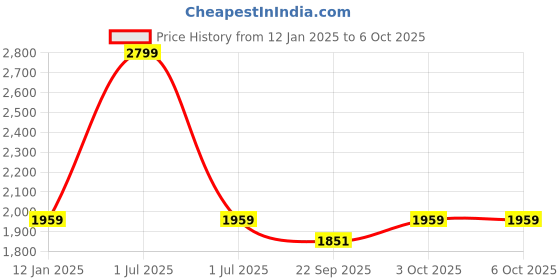 myntra.com ONEWAY Men Colourblocked Varsity Jacket oneway Price History Graph from 12 Jan 2025 to 5 Oct 2025