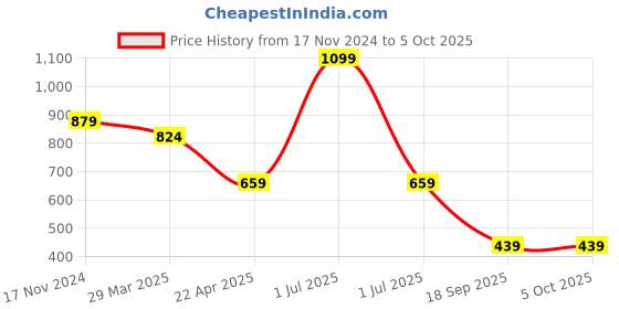 myntra.com ONEWAY Men Cotton Shorts oneway Price History Graph from 17 Nov 2024 to 4 Oct 2025