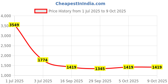 myntra.com ONEWAY Men Detailed Sweatshirt & Jogger Track Suit oneway Price History Graph from 1 Jul 2025 to 8 Oct 2025