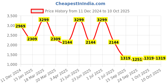 myntra.com ONEWAY Men Detailed Zipper Track Suit oneway Price History Graph from 11 Dec 2024 to 9 Oct 2025