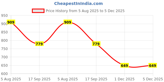 myntra.com ONEWAY Men Geometric Printed Round Neck Pure Cotton T-shirt oneway Price History Graph from 5 Aug 2025 to 5 Dec 2025