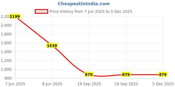 myntra.com ONEWAY Men Hooded Pure Cotton Sweatshirt oneway Price History Graph from 7 Jun 2025 to 5 Dec 2025