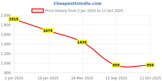 myntra.com ONEWAY Men Hooded Sweatshirt oneway Price History Graph from 2 Jan 2025 to 10 Oct 2025