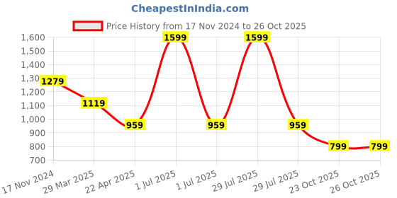 myntra.com ONEWAY Men Mid-Rise Cargo Track Pant oneway Price History Graph from 17 Nov 2024 to 26 Oct 2025