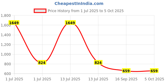myntra.com ONEWAY Men Mid Rise Cotton Fleeced Jogger oneway Price History Graph from 1 Jul 2025 to 5 Oct 2025