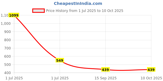 myntra.com ONEWAY Men Mid Rise Cotton Shorts oneway Price History Graph from 1 Jul 2025 to 4 Oct 2025
