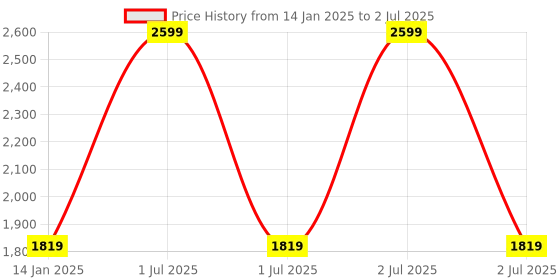 myntra.com ONEWAY Men Open Front Jacket oneway Price History Graph from 14 Jan 2025 to 2 Jul 2025