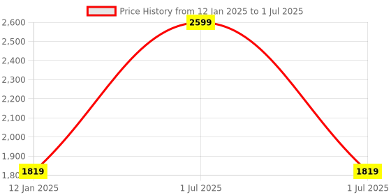 myntra.com ONEWAY Men Open Front Jacket oneway Price History Graph from 12 Jan 2025 to 1 Jul 2025