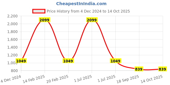 myntra.com ONEWAY Men Oversized Hooded Sweatshirt oneway Price History Graph from 4 Dec 2024 to 13 Oct 2025