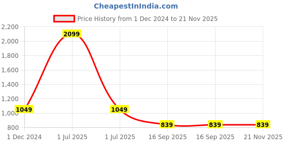 myntra.com ONEWAY Men Oversized Hooded Sweatshirt oneway Price History Graph from 1 Dec 2024 to 20 Nov 2025
