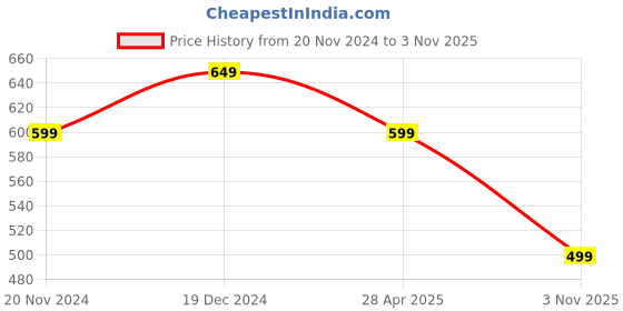 myntra.com ONEWAY Men Polo Collar Solid T-shirt oneway Price History Graph from 20 Nov 2024 to 3 Nov 2025