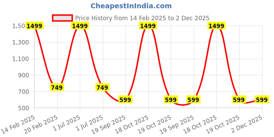 myntra.com ONEWAY Men Printed Cotton Sweatshirt oneway Price History Graph from 14 Feb 2025 to 2 Dec 2025