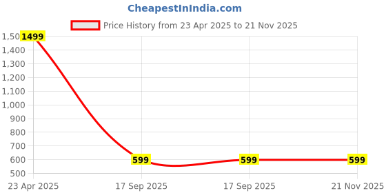 myntra.com ONEWAY Men Printed Cotton Sweatshirt oneway Price History Graph from 23 Apr 2025 to 20 Nov 2025