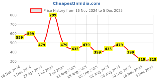 myntra.com ONEWAY Men Round Neck Solid Cotton T-shirt oneway Price History Graph from 16 Nov 2024 to 5 Dec 2025