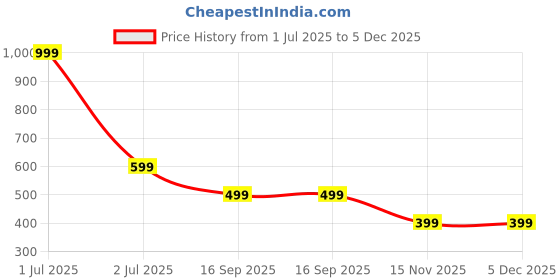 myntra.com ONEWAY Men Self Design Polo Collar T-shirt oneway Price History Graph from 1 Jul 2025 to 5 Dec 2025