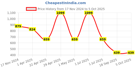 myntra.com ONEWAY Men Shorts oneway Price History Graph from 17 Nov 2024 to 4 Oct 2025