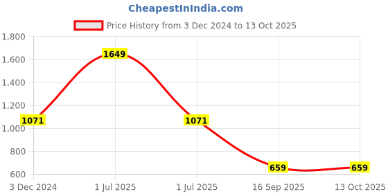 myntra.com ONEWAY Men Solid Cotton Joggers oneway Price History Graph from 3 Dec 2024 to 12 Oct 2025