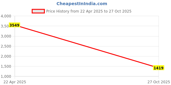 myntra.com ONEWAY Men Solid Hooded Track Suit oneway Price History Graph from 22 Apr 2025 to 27 Oct 2025